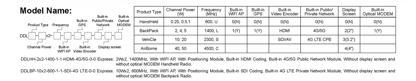Serie DDLmesh di Link Dati Digitali Wireless del Modulo OEM 1